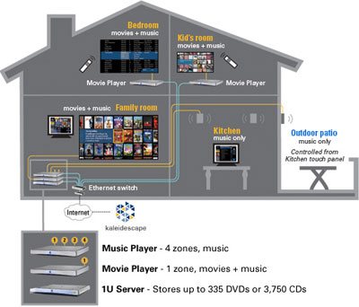 Kaleidescape System